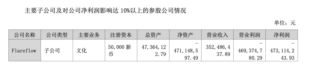 2025年营收增长、亏损加剧,“短剧之王”中文在线利润去哪了?