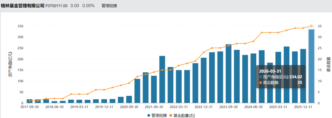 格林基金“大V”首秀:从246万飙升14亿!却成亏本打工人!
