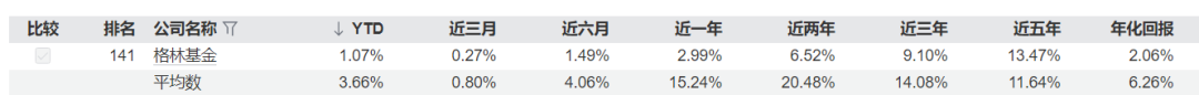 格林基金“大V”首秀:从246万飙升14亿!却成亏本打工人!
