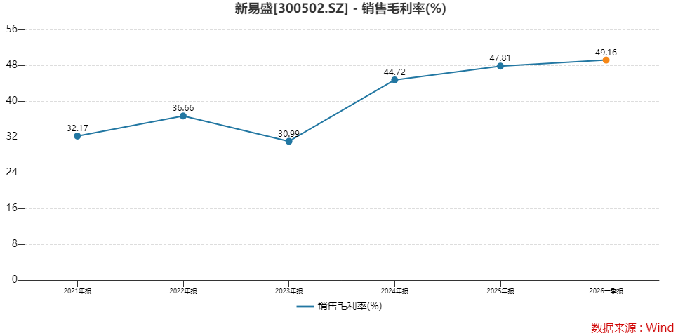 一季度利润环比下滑的新易盛带崩板块,“光”还在吗?