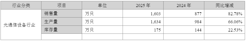 一季度利润环比下滑的新易盛带崩板块,“光”还在吗?