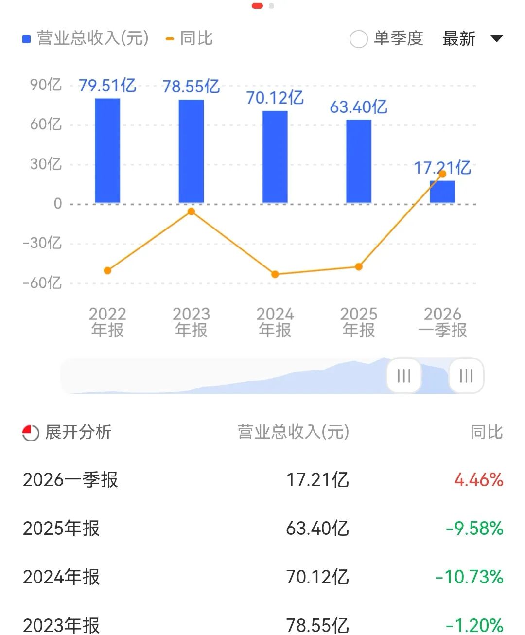 营收蒸发18亿、4年换6帅,三元股份“80后”新掌门破局的压力在哪?