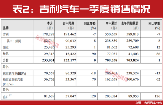 一季度新能源车出口大增!比亚迪、吉利领跑,中国车企加速“生态出海”