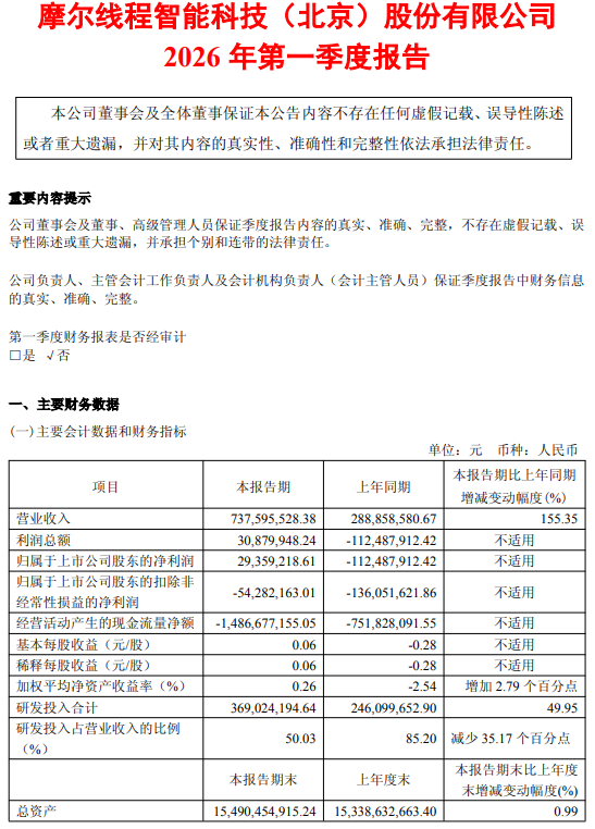 摩尔线程:一季度营收同比增长155% 归母净利润扭亏为盈