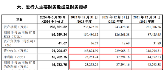 威邦运动再闯IPO:换报告期“藏”下滑,分完5800万募2亿“补流”