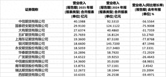 49家期货公司去年业绩出炉:中信期货净利突破10亿,永安期货人均薪酬最高