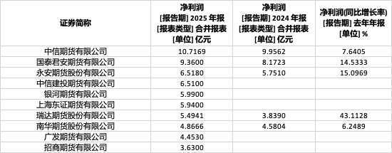 49家期货公司去年业绩出炉:中信期货净利突破10亿,永安期货人均薪酬最高