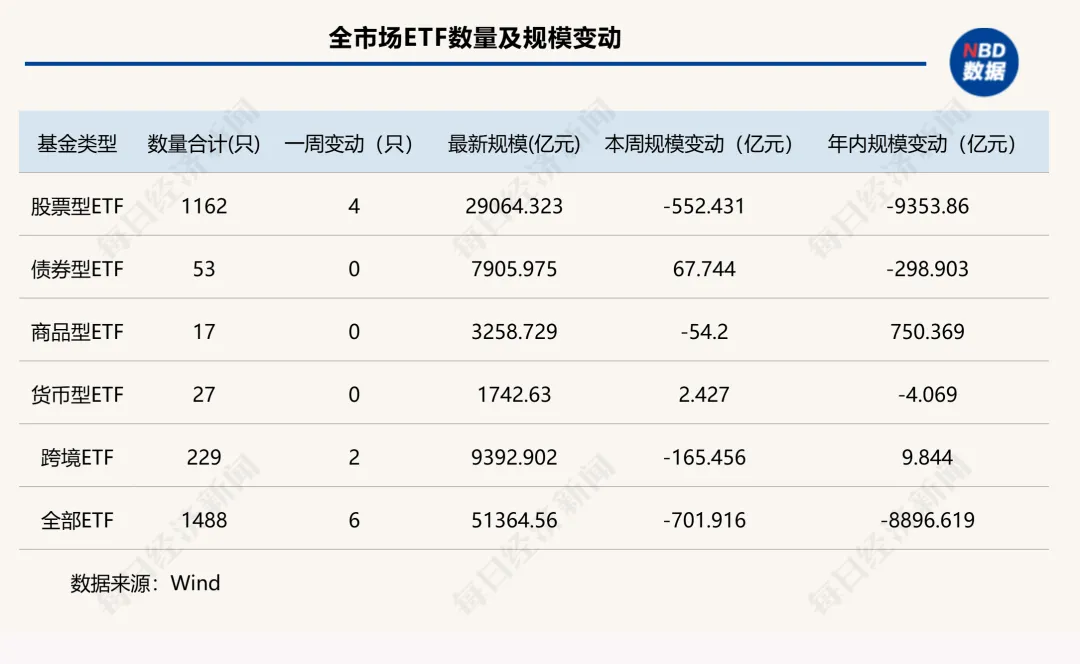 一周缩水超700亿元!资金又从宽基大撤退,A股ETF的“回血局”为何终止?