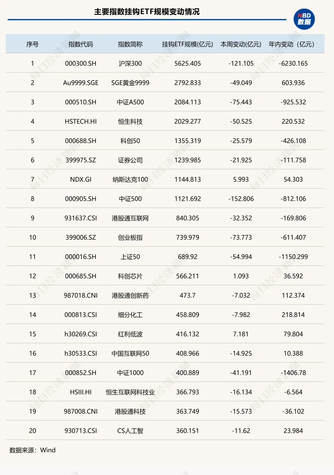 一周缩水超700亿元!资金又从宽基大撤退,A股ETF的“回血局”为何终止?