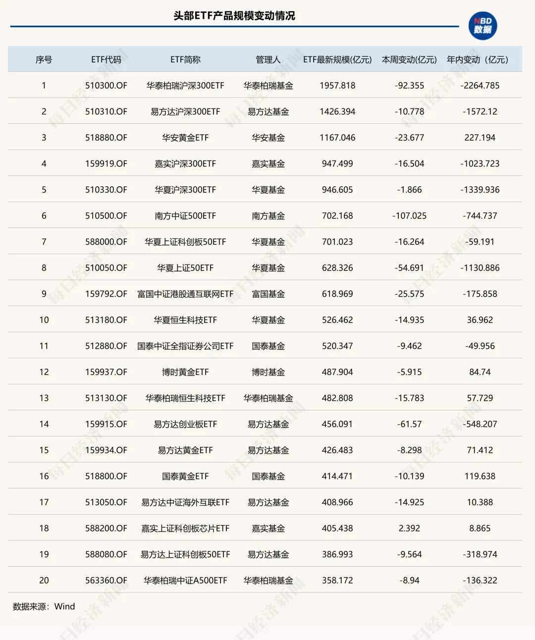 一周缩水超700亿元!资金又从宽基大撤退,A股ETF的“回血局”为何终止?