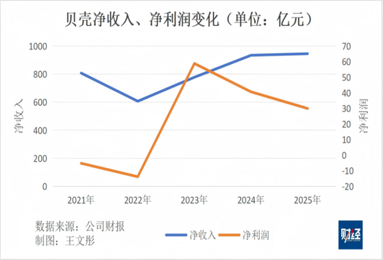 贝壳高管高额年薪引关注,96%来自“股份支付薪酬”