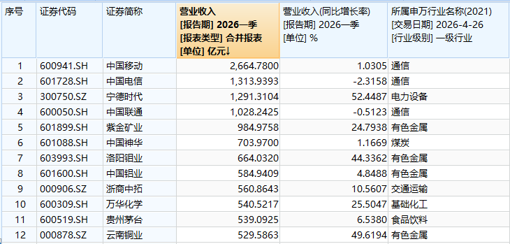 一季度哪些A股公司最赚钱?这些公司日赚超1亿元