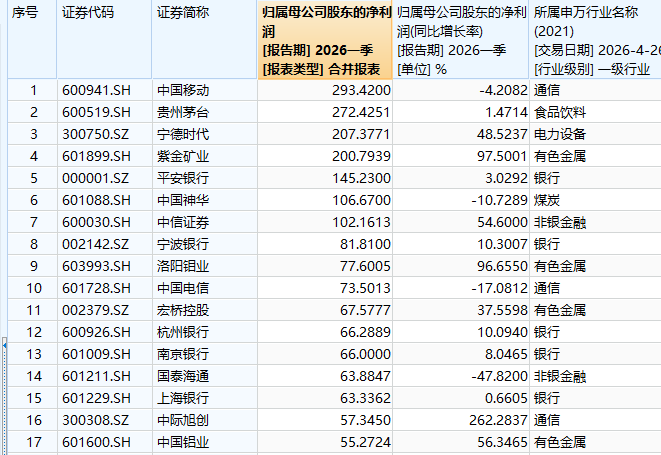 一季度哪些A股公司最赚钱?这些公司日赚超1亿元