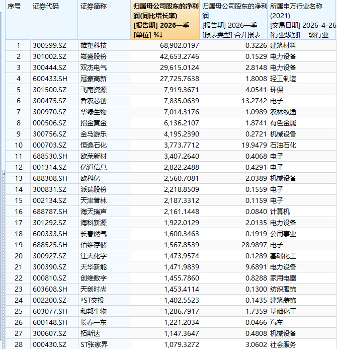 一季度哪些A股公司最赚钱?这些公司日赚超1亿元