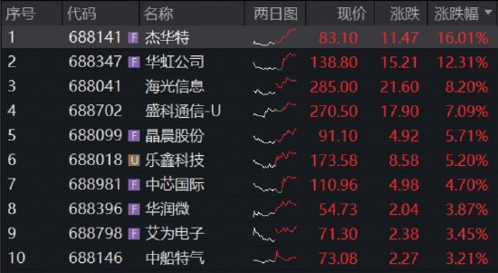 重磅利好,芯片代工“双巨头”猛攻!华宝基金科创芯片ETF(589190)冲高3.6%,标的指数单月涨超22%
