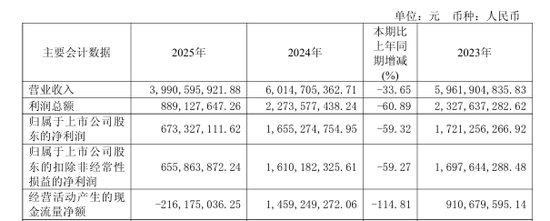 净利跌回9年前,口子窖2025年“营利双降”,创上市以来最大年度跌幅,实控人减持套现超3亿元