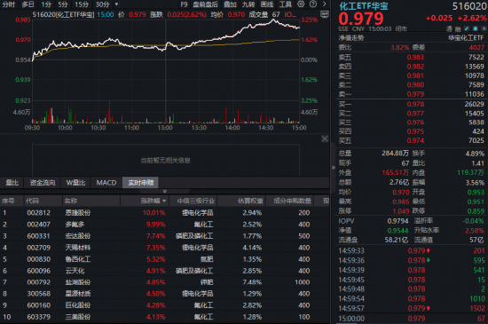 化工板块逆市猛攻,166亿主力资金抢筹!华宝基金化工ETF(516020)盘中狂拉3%,机构高呼:化工进入击球区