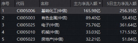 化工板块逆市猛攻,166亿主力资金抢筹!华宝基金化工ETF(516020)盘中狂拉3%,机构高呼:化工进入击球区