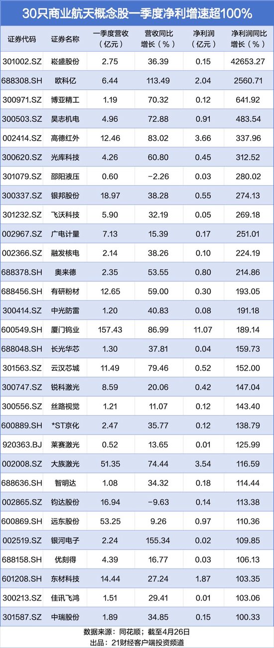商业航天板块年内诞生16只翻倍股,机构最新重仓名单曝光