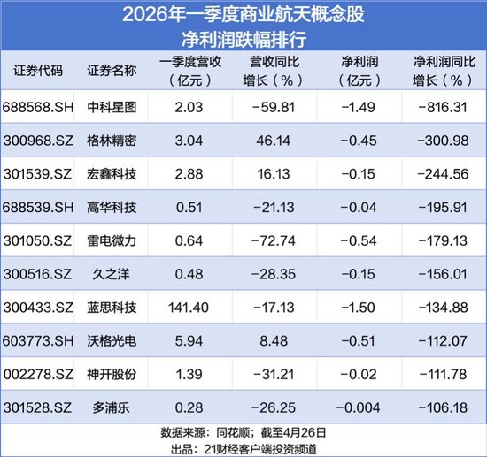 商业航天板块年内诞生16只翻倍股,机构最新重仓名单曝光