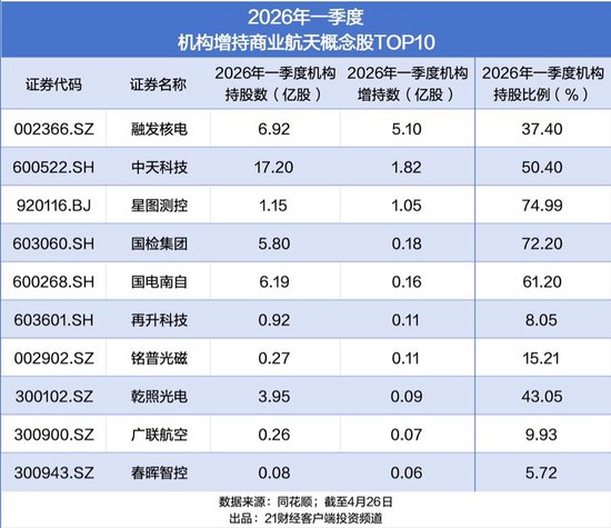 商业航天板块年内诞生16只翻倍股,机构最新重仓名单曝光