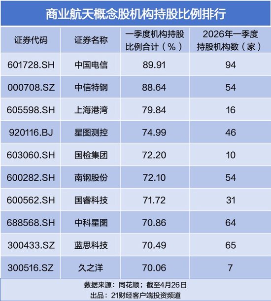 商业航天板块年内诞生16只翻倍股,机构最新重仓名单曝光