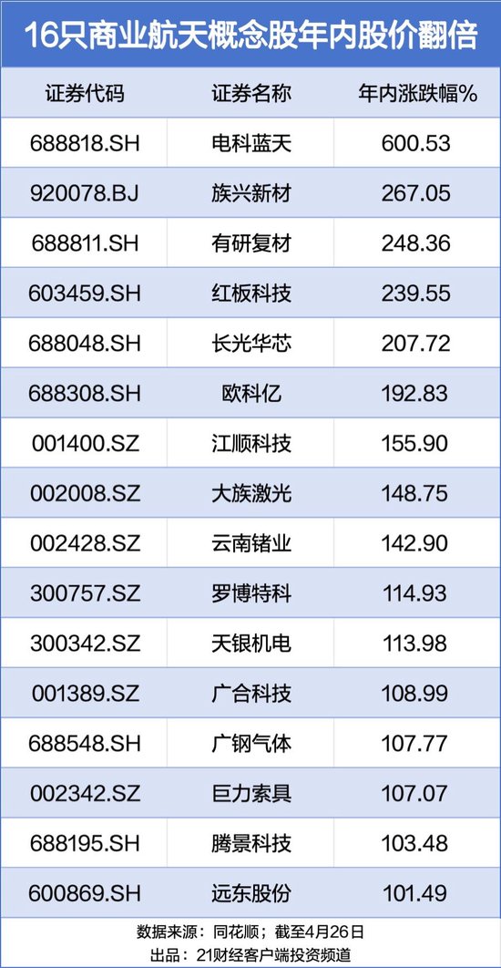 商业航天板块年内诞生16只翻倍股,机构最新重仓名单曝光