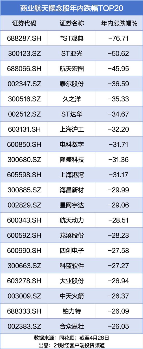 商业航天板块年内诞生16只翻倍股,机构最新重仓名单曝光