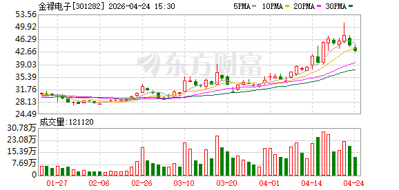 金禄电子:2026年第一季度实现营业收入同比增长33.32%