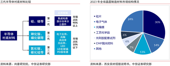 中信证券:半导体硅片再迎上行周期,看好12英寸国产替代加速