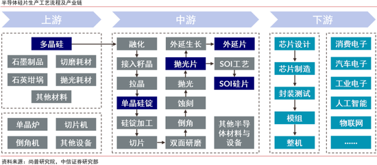 中信证券:半导体硅片再迎上行周期,看好12英寸国产替代加速