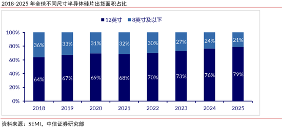 中信证券:半导体硅片再迎上行周期,看好12英寸国产替代加速