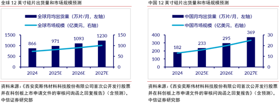 中信证券:半导体硅片再迎上行周期,看好12英寸国产替代加速