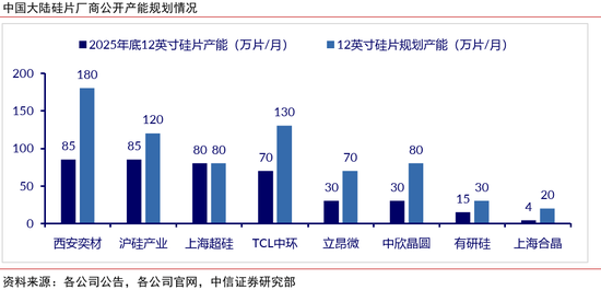 中信证券:半导体硅片再迎上行周期,看好12英寸国产替代加速