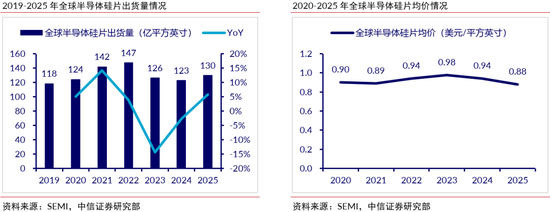 中信证券:半导体硅片再迎上行周期,看好12英寸国产替代加速