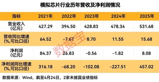 模拟芯片“一哥”业绩大超预期!A股绩优高增长公司出炉