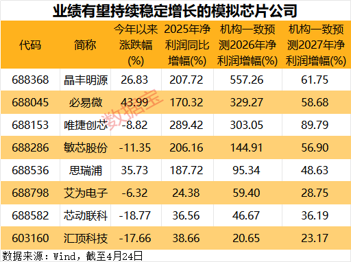 模拟芯片“一哥”业绩大超预期!A股绩优高增长公司出炉