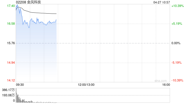 金风科技早盘涨超6% 第一季度归母净利润同比增近60%