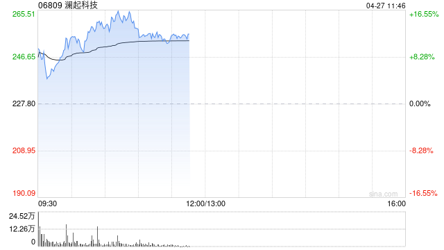 半导体股早盘再度走高 澜起科技涨超13%豪威集团涨超11%