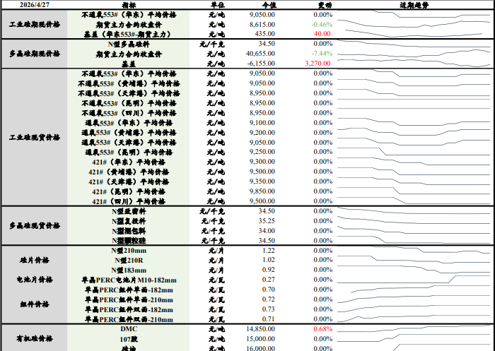 供需双弱叠加过剩 双硅价格承压下行