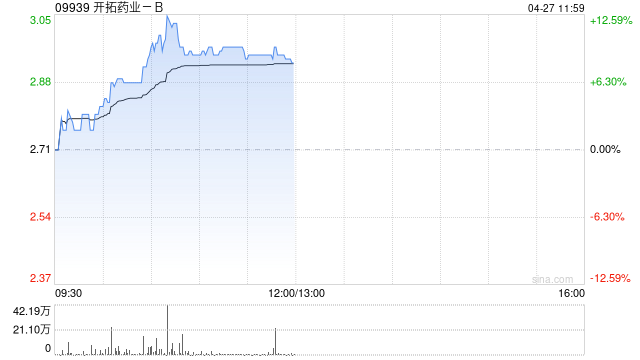 开拓药业-B午前涨超8% 2026年度销售收入已超去年全年