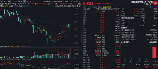 中芯国际继续大涨逾7%,规模最大港股通信息技术ETF(159131)强势涨超2%,资金加速申购3300万份