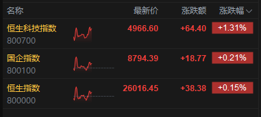 港股午评:恒指涨0.15% 科指涨1.31% 汽车股活跃 半导体板块大涨
