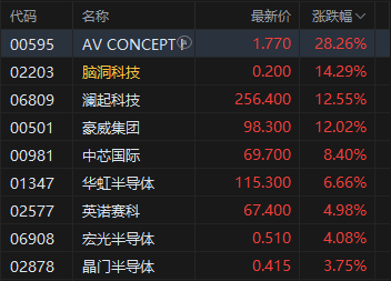 港股午评:恒指涨0.15% 科指涨1.31% 汽车股活跃 半导体板块大涨