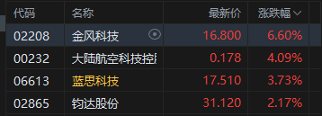 港股午评:恒指涨0.15% 科指涨1.31% 汽车股活跃 半导体板块大涨