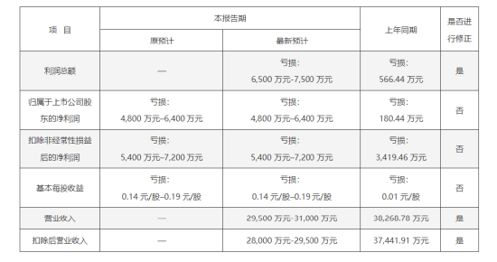 冀凯股份业绩预告“变脸”:总额法改净额法藏猫腻 投资者索赔窗口已开启