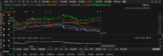 冀凯股份业绩预告“变脸”:总额法改净额法藏猫腻 投资者索赔窗口已开启