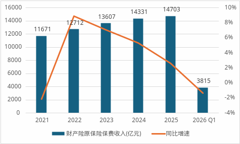 保险业首季成绩单出炉：人身险“存款搬家”驱动高增、财产险承压换轨