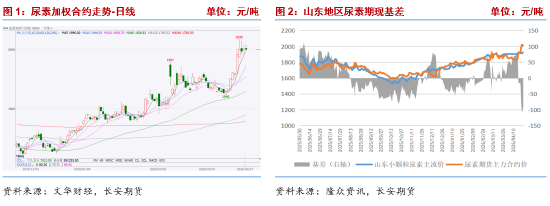 长安期货张晨:政策博弈下 尿素回调空间或有限
