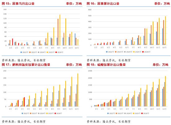 长安期货张晨:政策博弈下 尿素回调空间或有限
